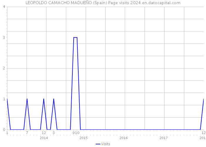 LEOPOLDO CAMACHO MADUEÑO (Spain) Page visits 2024 