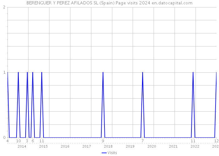 BERENGUER Y PEREZ AFILADOS SL (Spain) Page visits 2024 