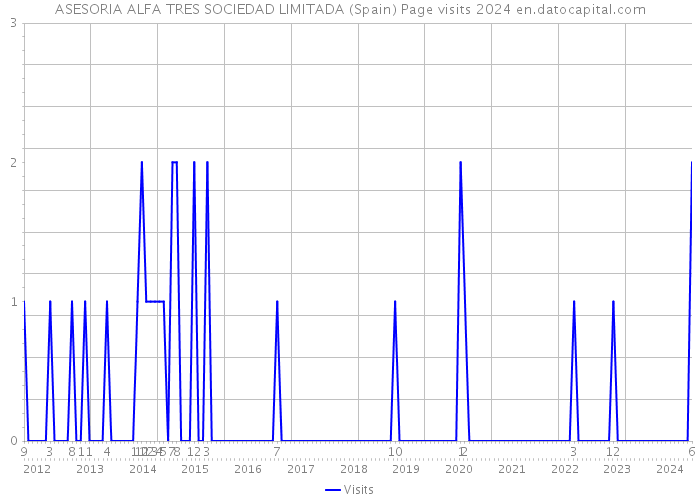 ASESORIA ALFA TRES SOCIEDAD LIMITADA (Spain) Page visits 2024 