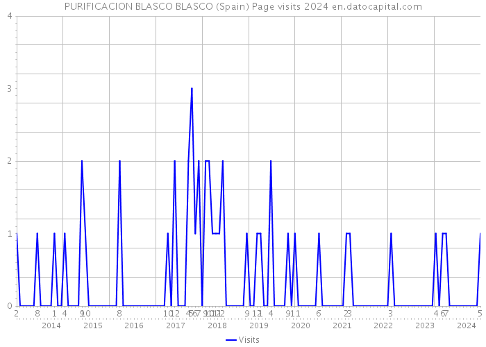 PURIFICACION BLASCO BLASCO (Spain) Page visits 2024 