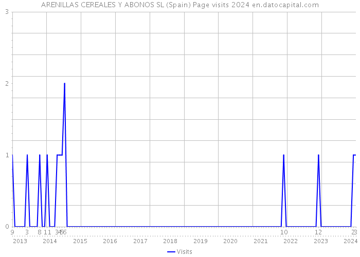 ARENILLAS CEREALES Y ABONOS SL (Spain) Page visits 2024 