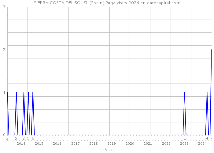 SIERRA COSTA DEL SOL SL (Spain) Page visits 2024 