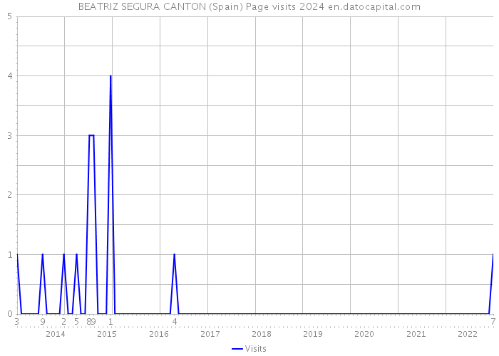 BEATRIZ SEGURA CANTON (Spain) Page visits 2024 