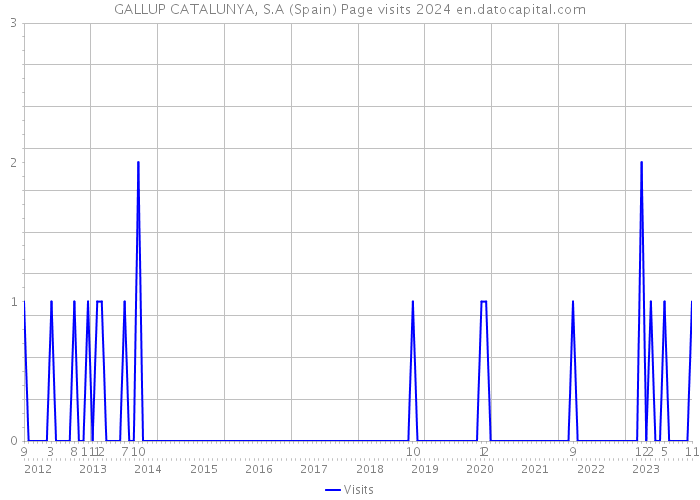 GALLUP CATALUNYA, S.A (Spain) Page visits 2024 