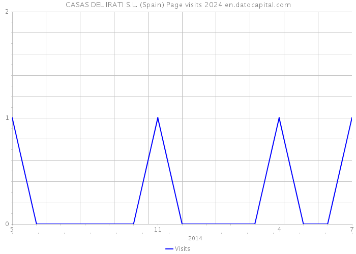 CASAS DEL IRATI S.L. (Spain) Page visits 2024 