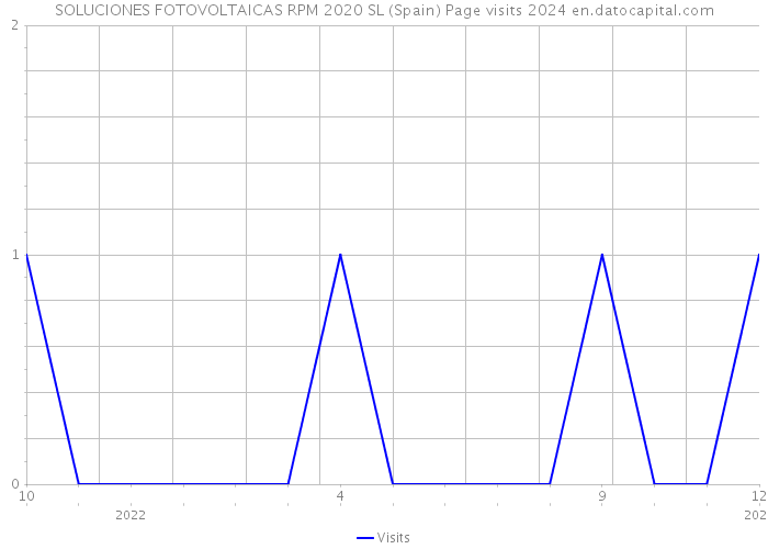 SOLUCIONES FOTOVOLTAICAS RPM 2020 SL (Spain) Page visits 2024 