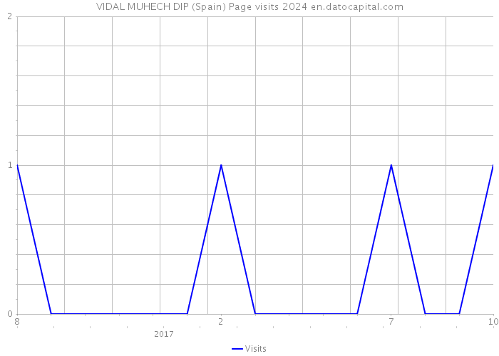 VIDAL MUHECH DIP (Spain) Page visits 2024 