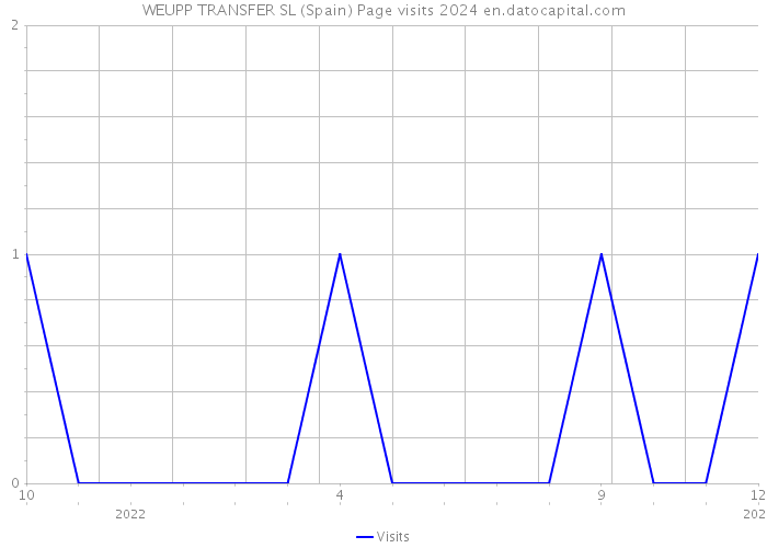 WEUPP TRANSFER SL (Spain) Page visits 2024 