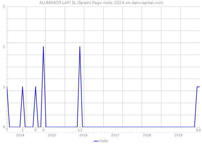 ALUMINIOS LAFI SL (Spain) Page visits 2024 