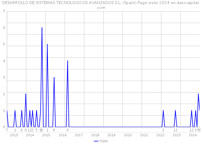 DESARROLLO DE SISTEMAS TECNOLOGICOS AVANZADOS S.L. (Spain) Page visits 2024 
