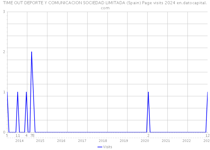 TIME OUT DEPORTE Y COMUNICACION SOCIEDAD LIMITADA (Spain) Page visits 2024 