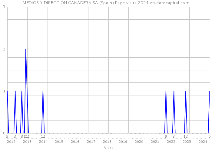 MEDIOS Y DIRECCION GANADERA SA (Spain) Page visits 2024 