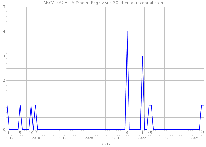 ANCA RACHITA (Spain) Page visits 2024 