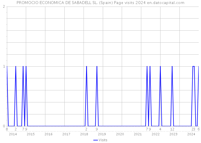 PROMOCIO ECONOMICA DE SABADELL SL. (Spain) Page visits 2024 