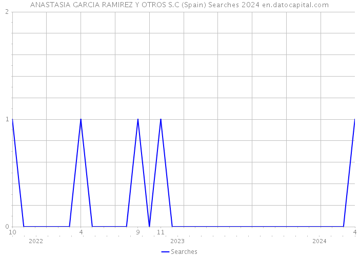 ANASTASIA GARCIA RAMIREZ Y OTROS S.C (Spain) Searches 2024 