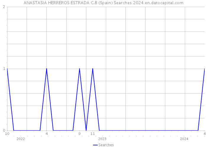 ANASTASIA HERREROS ESTRADA C.B (Spain) Searches 2024 