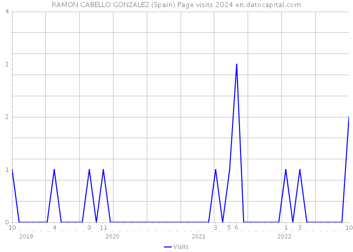 RAMON CABELLO GONZALEZ (Spain) Page visits 2024 