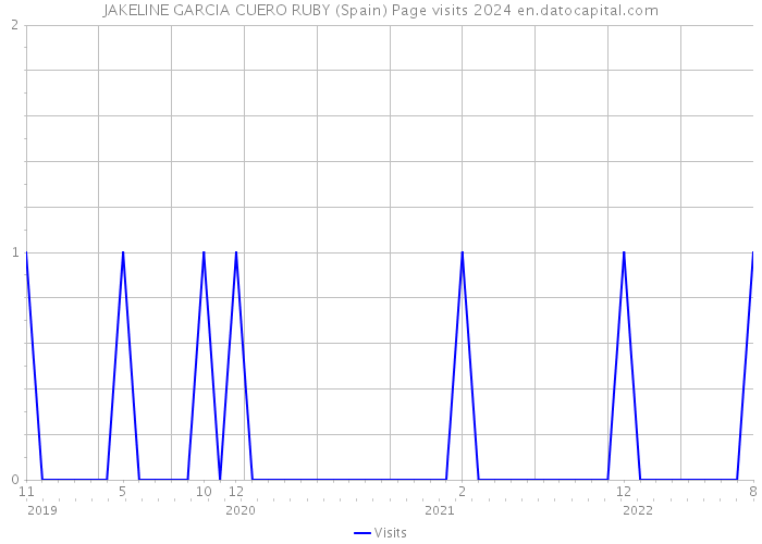 JAKELINE GARCIA CUERO RUBY (Spain) Page visits 2024 
