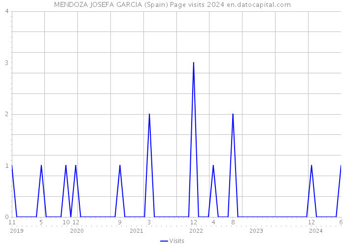 MENDOZA JOSEFA GARCIA (Spain) Page visits 2024 