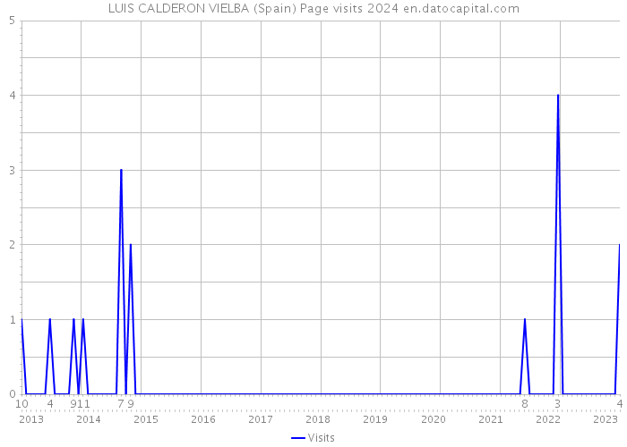 LUIS CALDERON VIELBA (Spain) Page visits 2024 