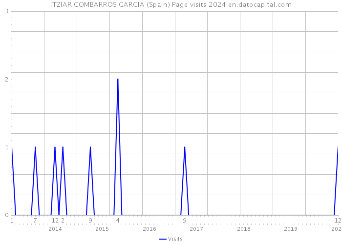 ITZIAR COMBARROS GARCIA (Spain) Page visits 2024 