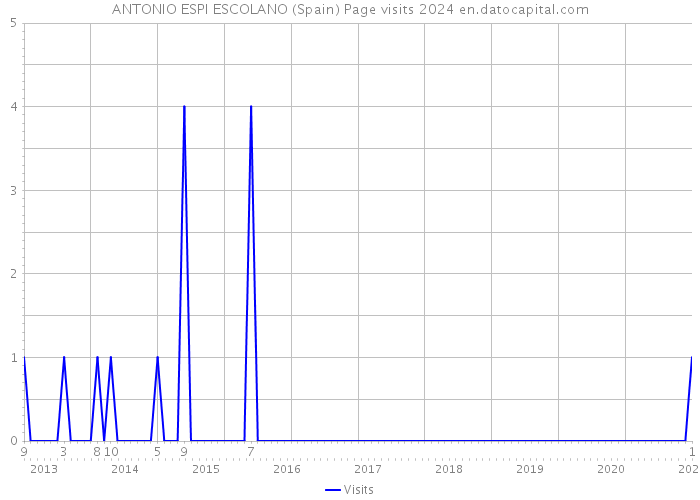 ANTONIO ESPI ESCOLANO (Spain) Page visits 2024 