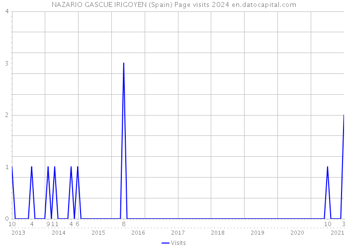 NAZARIO GASCUE IRIGOYEN (Spain) Page visits 2024 