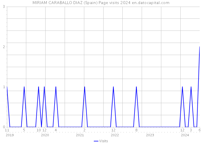 MIRIAM CARABALLO DIAZ (Spain) Page visits 2024 