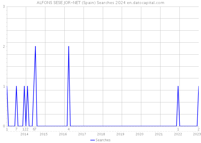 ALFONS SESE JOR-NET (Spain) Searches 2024 