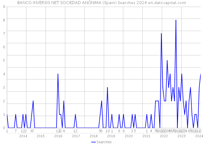 BANCO INVERSIS NET SOCIEDAD ANÓNIMA (Spain) Searches 2024 