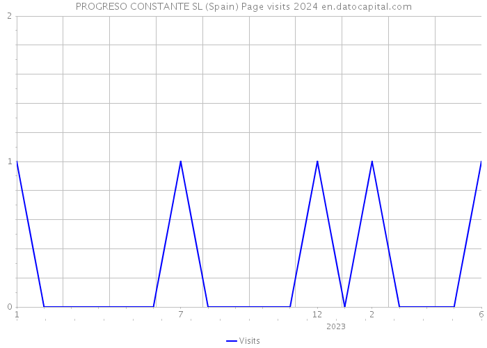 PROGRESO CONSTANTE SL (Spain) Page visits 2024 