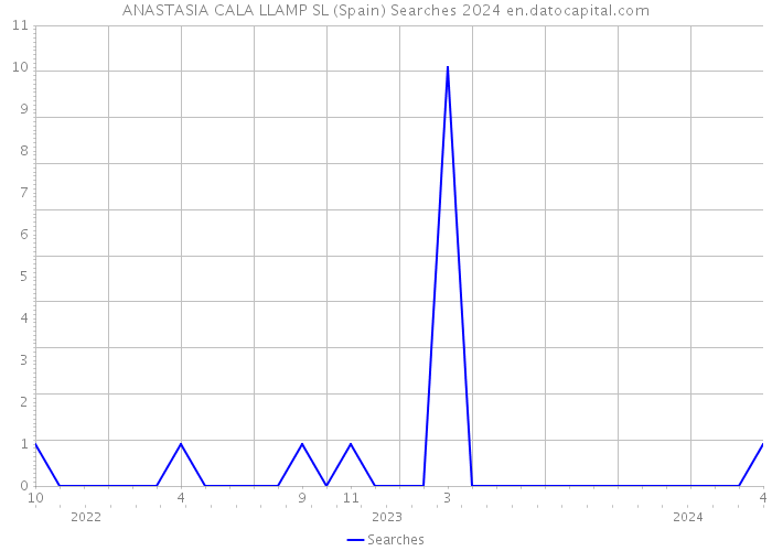 ANASTASIA CALA LLAMP SL (Spain) Searches 2024 