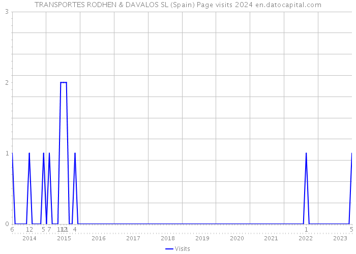 TRANSPORTES RODHEN & DAVALOS SL (Spain) Page visits 2024 