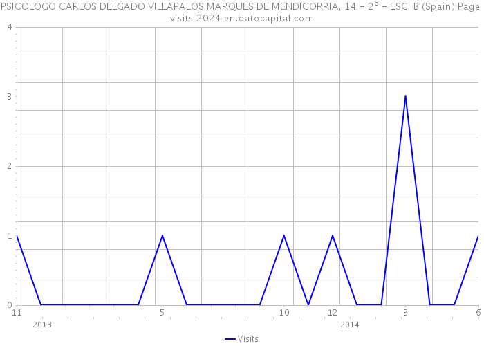 PSICOLOGO CARLOS DELGADO VILLAPALOS MARQUES DE MENDIGORRIA, 14 - 2º - ESC. B (Spain) Page visits 2024 
