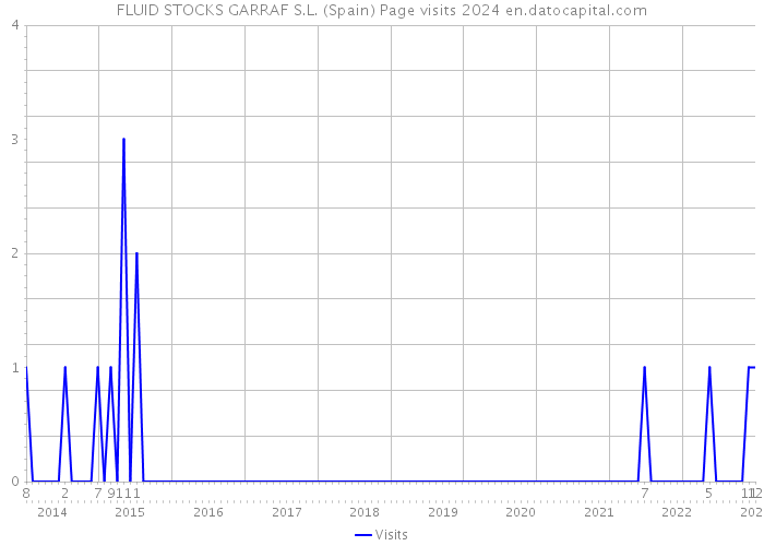 FLUID STOCKS GARRAF S.L. (Spain) Page visits 2024 