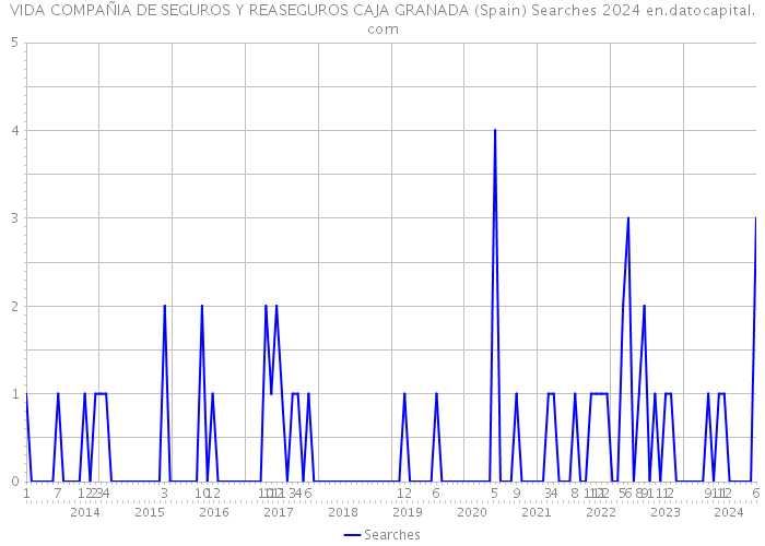 VIDA COMPAÑIA DE SEGUROS Y REASEGUROS CAJA GRANADA (Spain) Searches 2024 