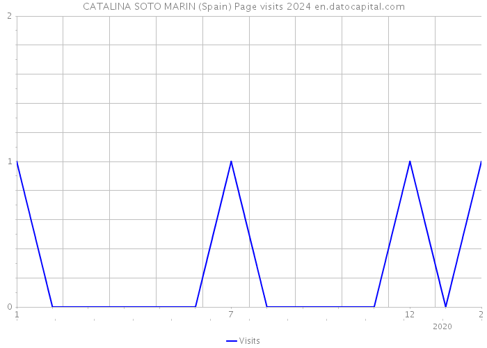 CATALINA SOTO MARIN (Spain) Page visits 2024 