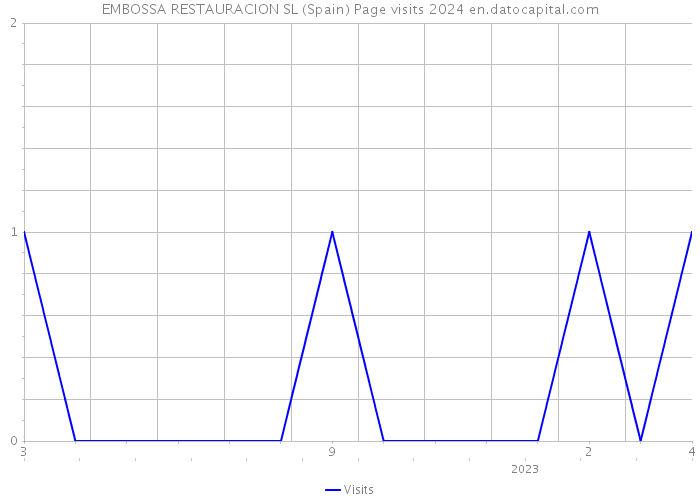 EMBOSSA RESTAURACION SL (Spain) Page visits 2024 