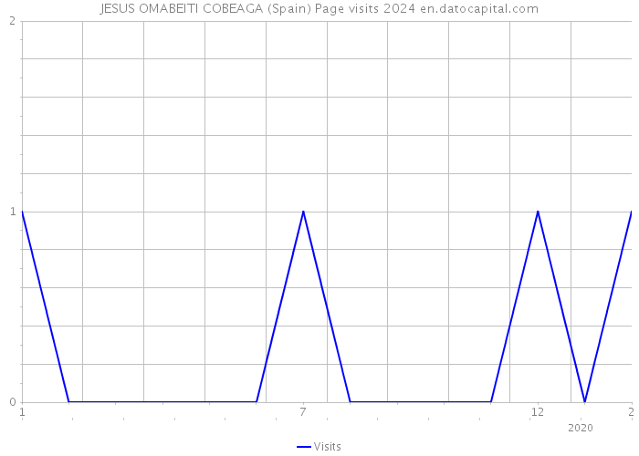 JESUS OMABEITI COBEAGA (Spain) Page visits 2024 