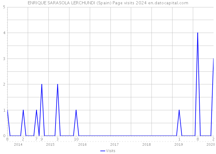 ENRIQUE SARASOLA LERCHUNDI (Spain) Page visits 2024 