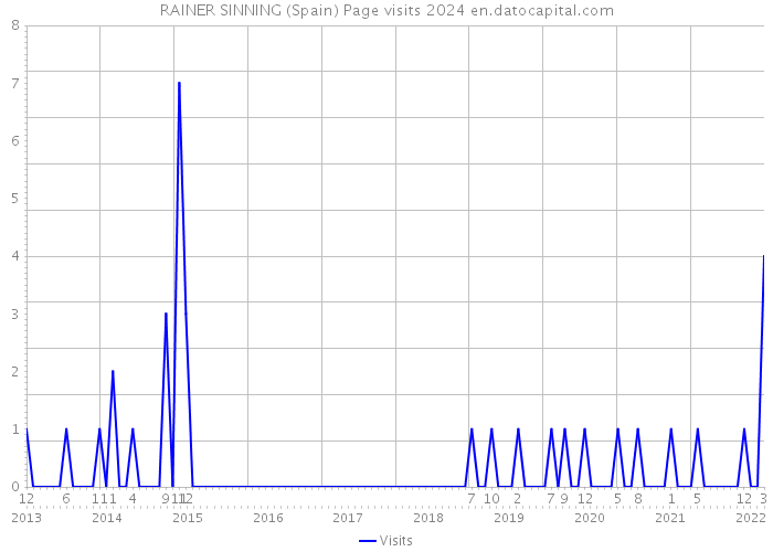 RAINER SINNING (Spain) Page visits 2024 