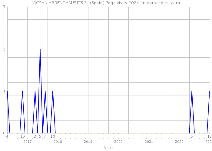 VICSAN ARRENDAMENTS SL (Spain) Page visits 2024 