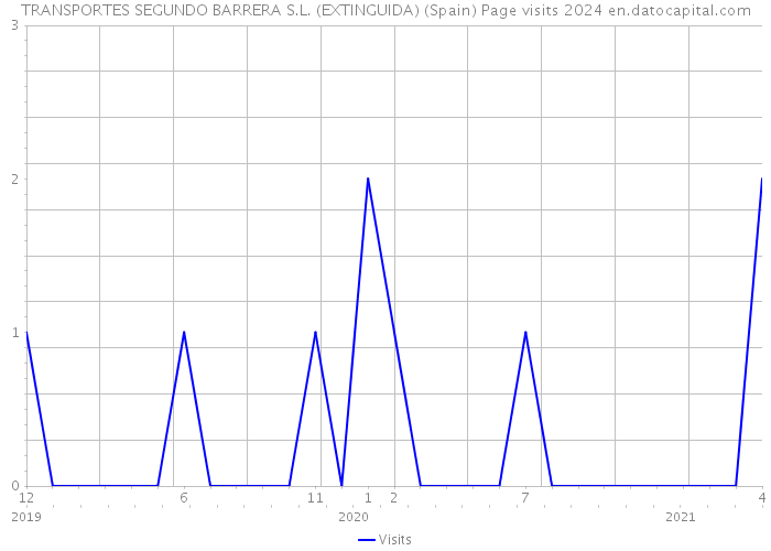 TRANSPORTES SEGUNDO BARRERA S.L. (EXTINGUIDA) (Spain) Page visits 2024 