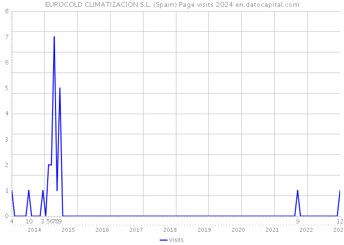 EUROCOLD CLIMATIZACION S.L. (Spain) Page visits 2024 