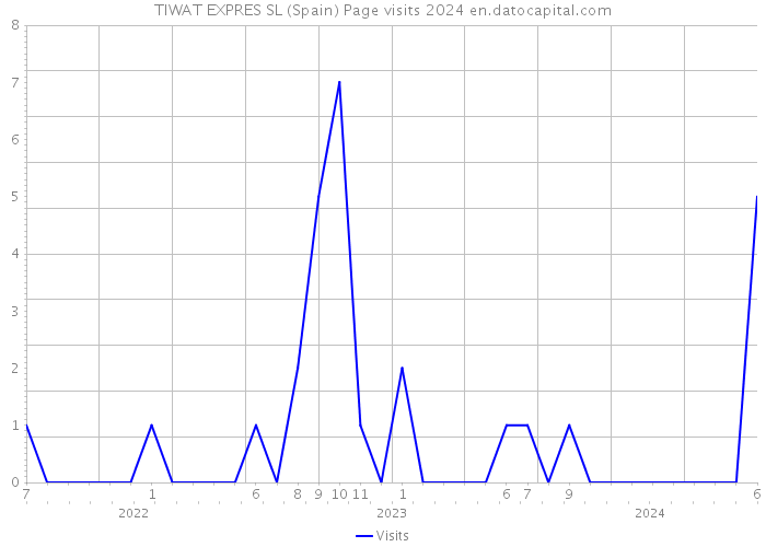 TIWAT EXPRES SL (Spain) Page visits 2024 