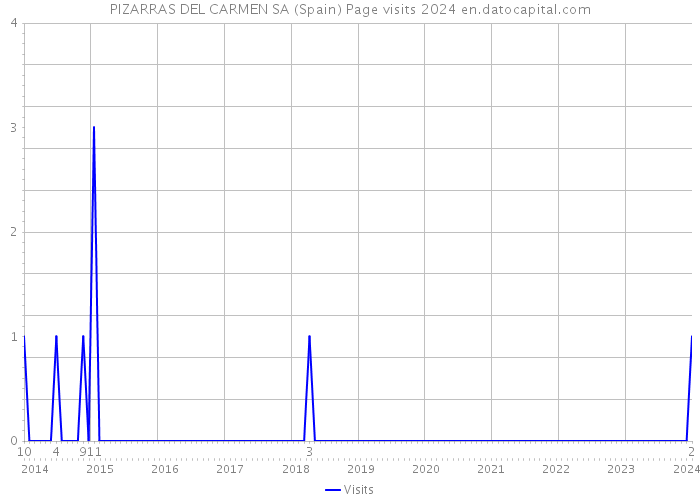 PIZARRAS DEL CARMEN SA (Spain) Page visits 2024 