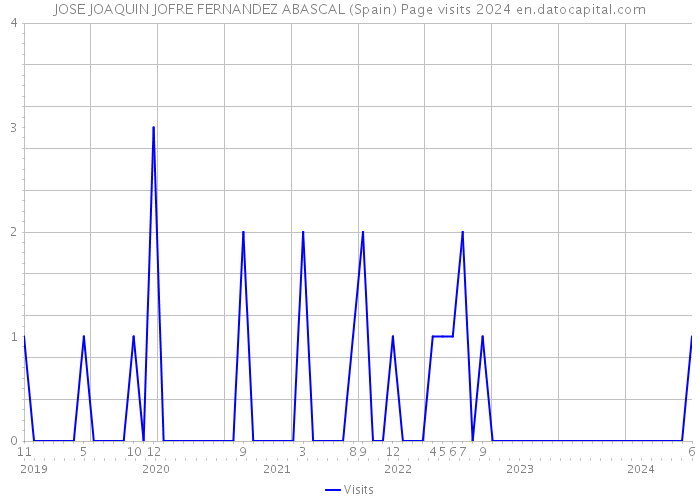 JOSE JOAQUIN JOFRE FERNANDEZ ABASCAL (Spain) Page visits 2024 