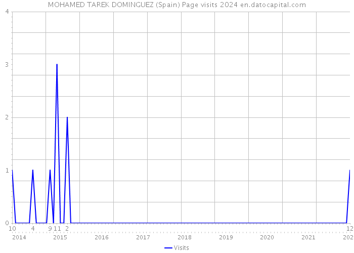MOHAMED TAREK DOMINGUEZ (Spain) Page visits 2024 