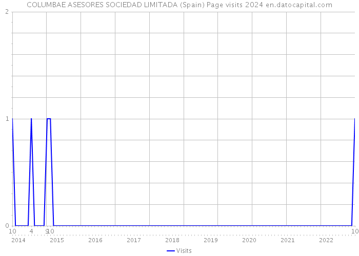COLUMBAE ASESORES SOCIEDAD LIMITADA (Spain) Page visits 2024 