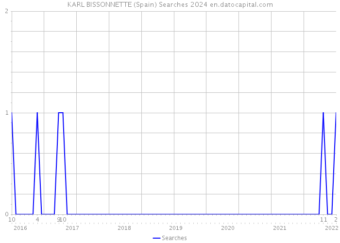 KARL BISSONNETTE (Spain) Searches 2024 
